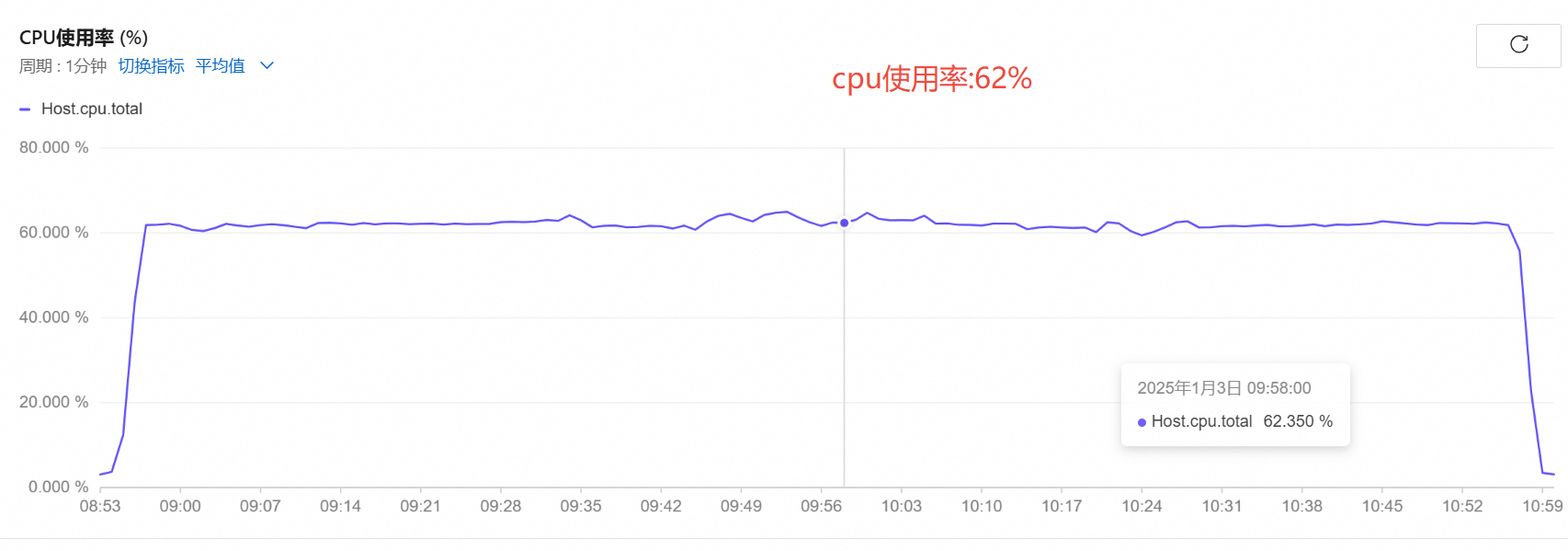 cpu使用率