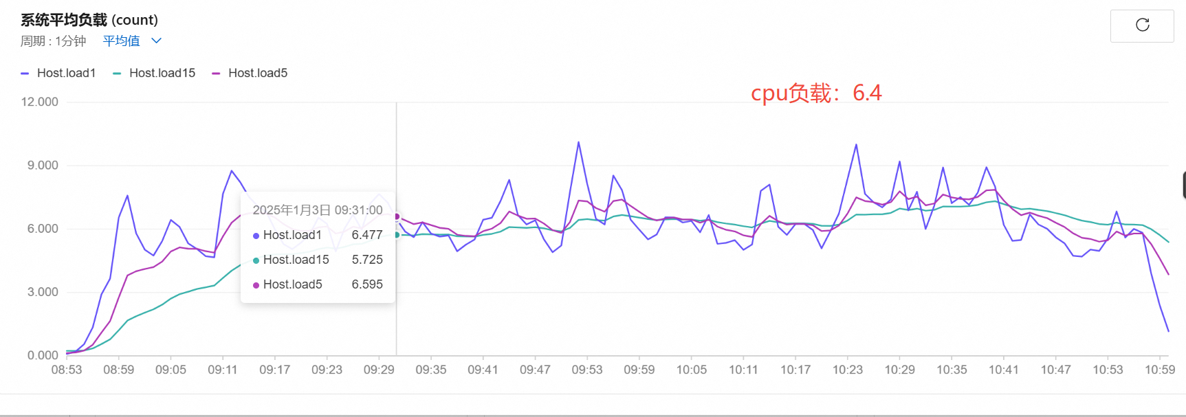 cpu负载