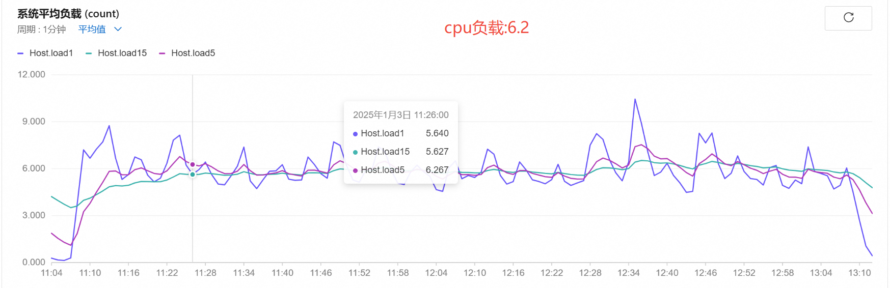 cpu负载
